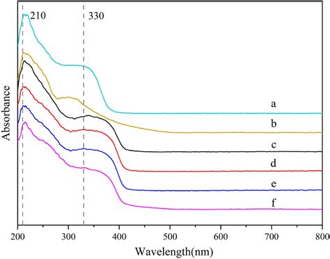 Uv Vis Spectra Of Ts 1 A Ti Mww B Ti Erb 1 C Ti Erb 1 Sicl4 Download Scientific