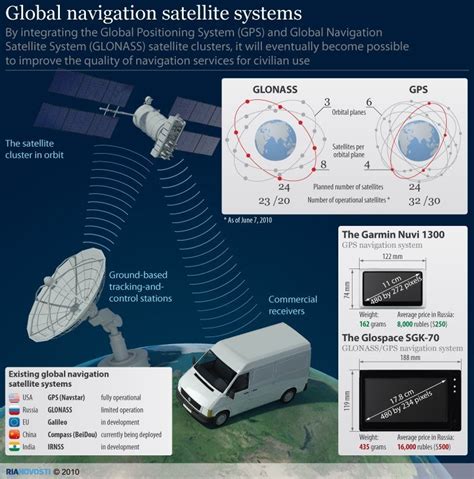 Global navigation satellite systems