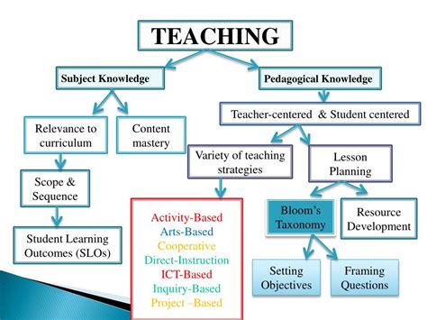 Ppt Basic Competency Framework For Hhs Teachers Powerpoint