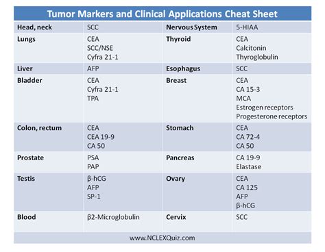 Tumor Marker And Clinical Applications Cheat Sheet Cancer Nurses