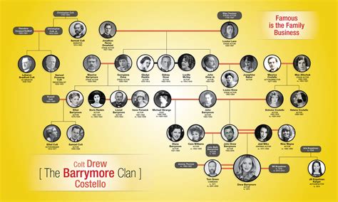 Biographers explain the complicated family tree of john d barrymore 1