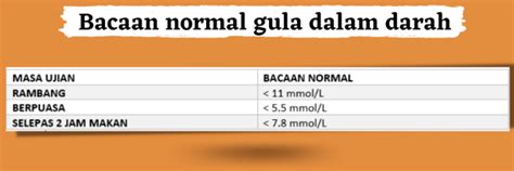 Ambil Tahu Berapa Bacaan Gula Dalam Darah Bagi Orang Normal Tak Boleh