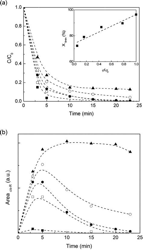 Evolution Of The Normalized Concentration Cc 0 Of Trans Resveratrol