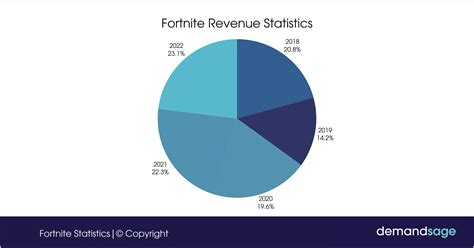 Fortnite Statistics Active Players Revenue