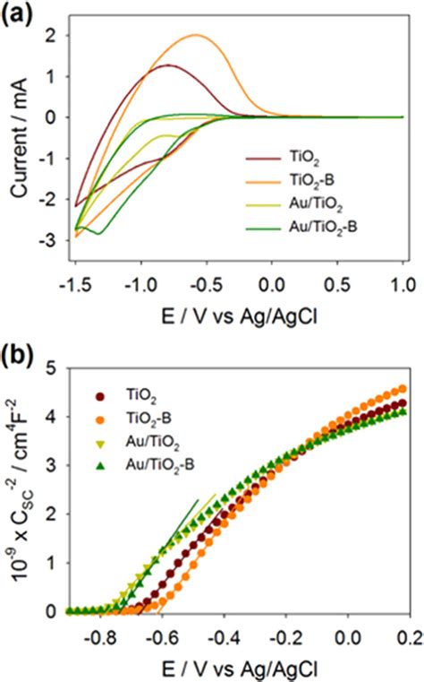 A Cyclic Voltammetry V Mvs In The Dark And B Mottschottky