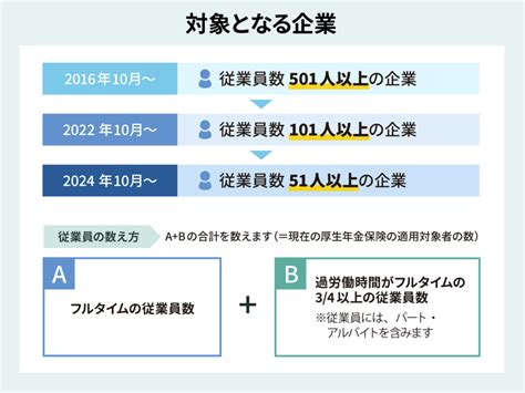 【2024年10月施行】社会保険の適用拡大、とるべき対応は？（採用・求人情報トピックス）