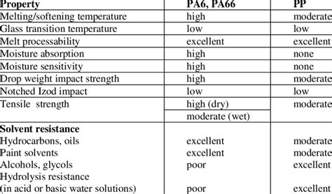 Characteristics of the two polymers [14] | Download Scientific Diagram 