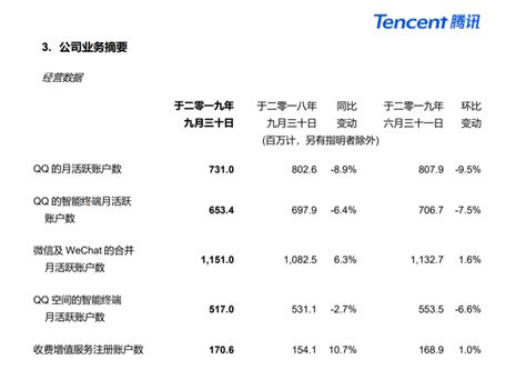 〈財報〉金融科技服務、手遊業務驅動 騰訊q3營收年增21優預期｜東森財經新聞