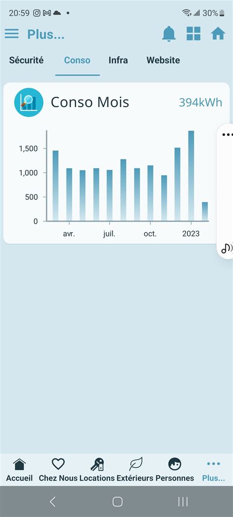 Graphe D Historique De Consommation Par Mois Communication