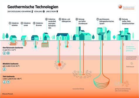 Bundesverband Geothermie Geothermische Technologien