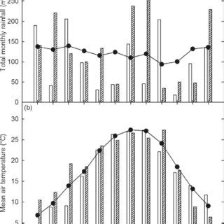 A Total Monthly Rainfall And B Mean Monthly Air Temperature At The