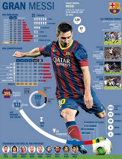 Messi Stats Lionel Messi Messi Futbol Messi