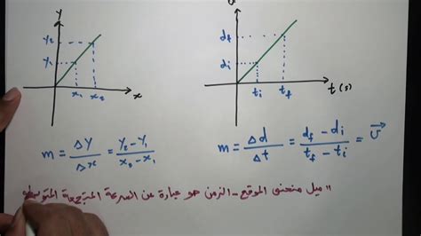 ماذا يمثل ميل منحنى الموقع الزمن ؟ Youtube