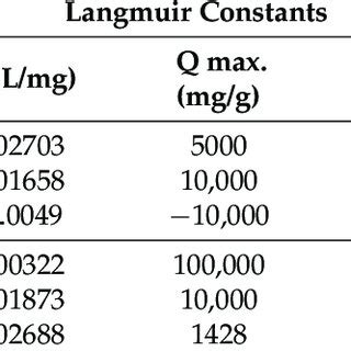 Langmuir And Freundlich Isotherm Constants For The Adsorption Of