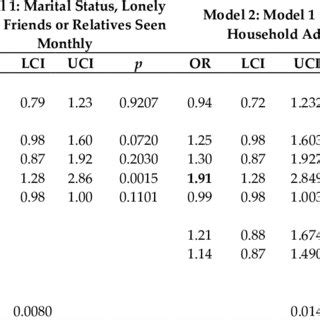 Multivariable Models Of Association Between Cognitive Impairment And