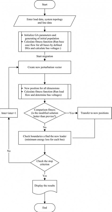 Flowchart Of The Proposed Technique For Distributed Generation Dg