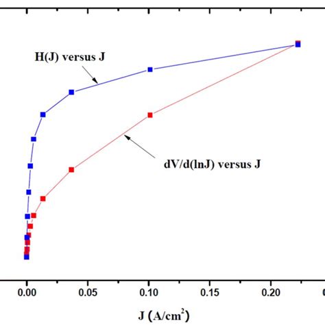 XRD Analysis Of V2O5 NPs A Without Organic Acid Treated B D