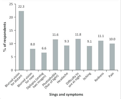 Knowledge of the most common signs and symptoms of poor eyesight ...