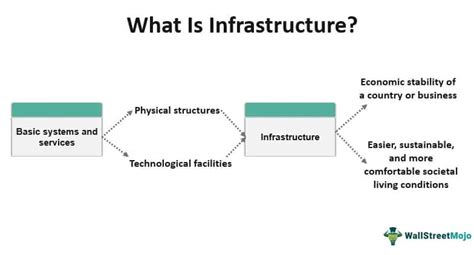 Infrastructure Meaning, Types, Examples, Funds, IT, 41% OFF