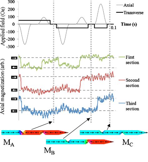 Figure From Chirality Dependent Domain Wall Pinning In A Multinotched