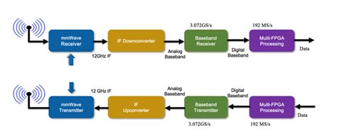 The Anatomy Of Mmwave Communications Prototype For 5g Testing Ieee