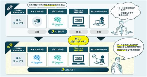 チャットボット・ボイスボットの運用実績を活かして、「faqページの構築運用」を行うオプションプランの提供を開始 〜カスタマーサポート領域に