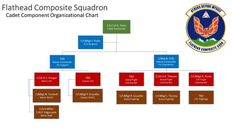 Civil Air Patrol Organizational Chart