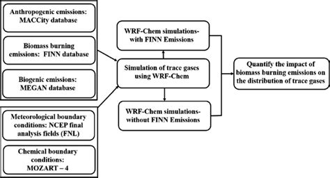 Methodology Implemented In The WRF Chem Model Simulations For This