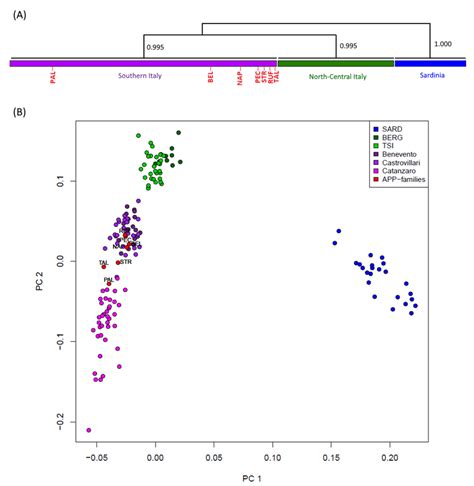 Genetic Structure Based On Genome Wide Haplotype Sharing Pattern A