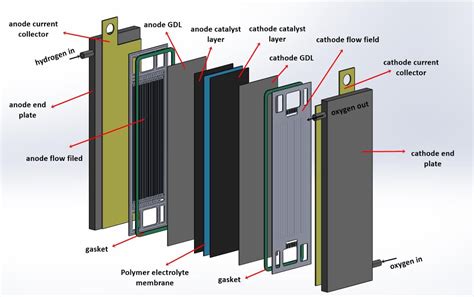 Flow Visualization In 3d Printed Pem Fuel Cell Bipolar Plates Semantic Scholar