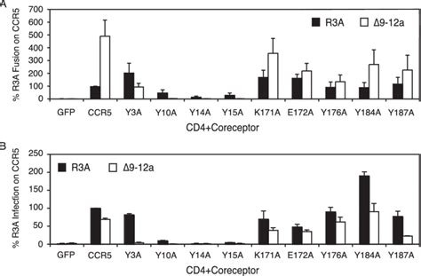 Effects Of Ccr5 Point Mutations On 9 12a A Cell Cell Fusion Events