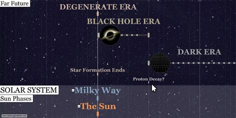 Timeline of the Universe - HistoryTimeline.com