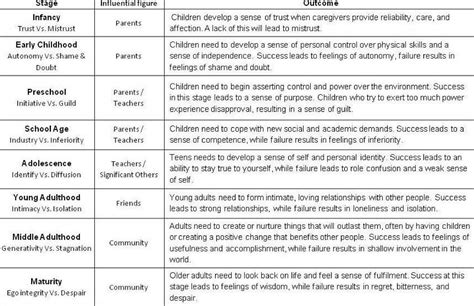 Erikson Psychosocial Development Stages Chart