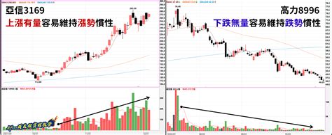 【技術指標】什麼是成交量？看懂對股價漲跌的背後意義 E大成長股投資教學