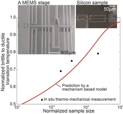 Nanomechanics Wonmo Kang