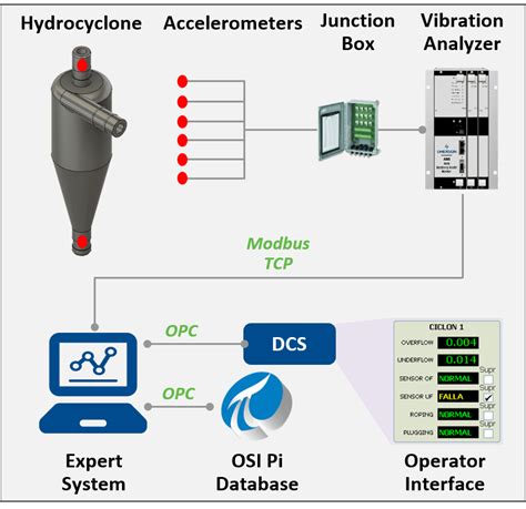 Optimizing Hydrocyclone Separation Processes