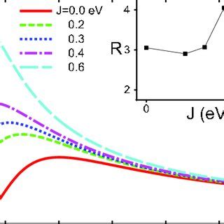 Color Online Temperature Dependence Of Inverse Spin Susceptibility U