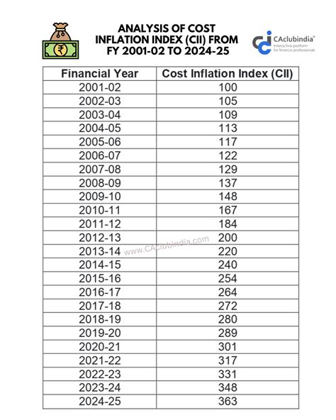 Cost Inflation Index For Fy 2024-25 Table - Ddene Esmaria