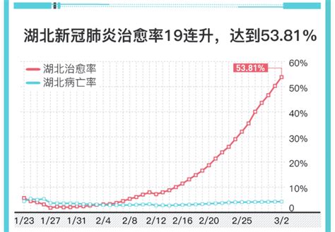 图解｜湖北新冠肺炎治愈率19连升，达到5381中国政库澎湃新闻 The Paper