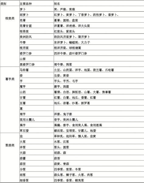 蔬菜主要品种目录word文档在线阅读与下载无忧文档