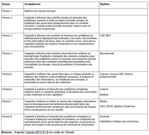 Les Qualifications Professionnelles