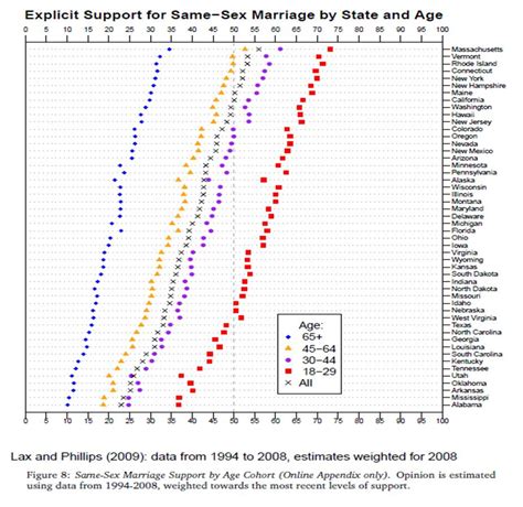 Same Sex Marriage And Time The Baseline Scenario