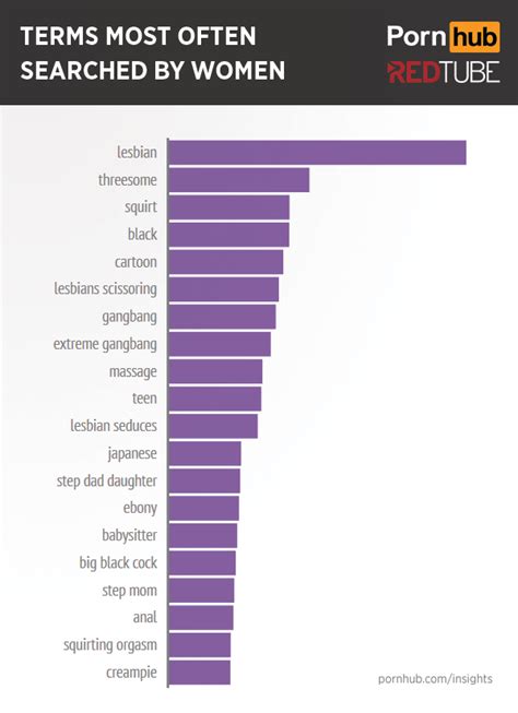 More Of What Women Want Pornhub Insights