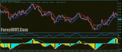 ATR Stops MT4 Indicator Trading Strategy With MACD 3 M Signals And WPR