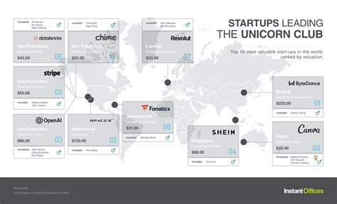 Most valuable startups in the world right now - Instant Offices