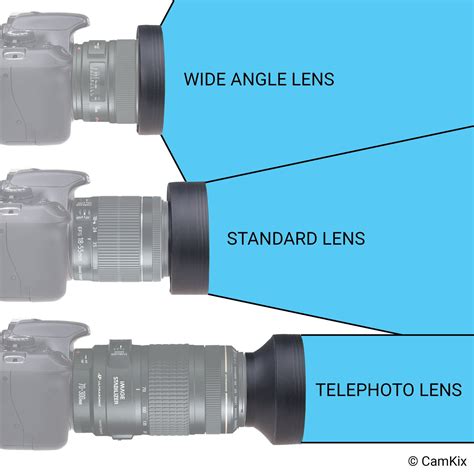 Camera Lens Guide Parts Functions And Types Explained