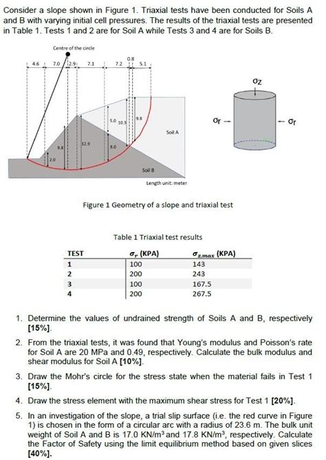 Solved Consider A Slope Shown In Figure 1 Triaxial Tests Chegg