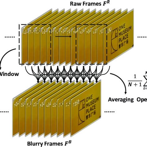 Illustration of the proposed blurring process with an averaging ...