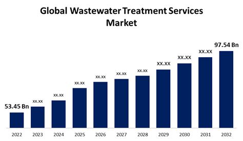 Global Wastewater Treatment Services Market Size Share Growth