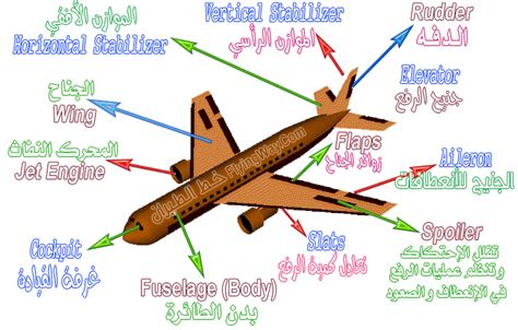 صورة مع الشرح أجزاء الطائرة Airplane Parts Flying Way